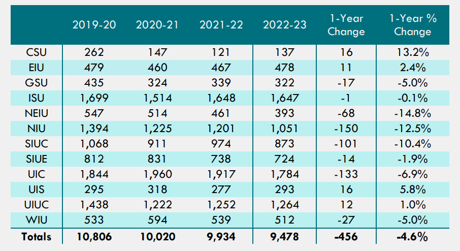 Table 4: New Full-Time Transfer Students at Illinois Public Universities (Headcount)